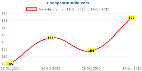flipkart.com seven seas Matte Lipstick Long Lasting waterproof Lipstick Highly Pigmented Matte Finish seven seas Price History Graph from 11 Oct 2025 to 17 Oct 2025