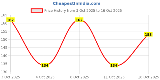 flipkart.com seven seas Matte Mood Non-Transfer Lipstick Long Lasting & Waterproof Lasts Upto 24Hrs seven seas Price History Graph from 3 Oct 2025 to 16 Oct 2025