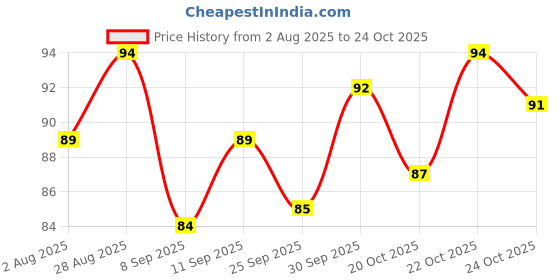 flipkart.com seven seas My Nails Nail Polish | Chip Resistant Nail Polish for Women 353 seven seas Price History Graph from 2 Aug 2025 to 22 Oct 2025