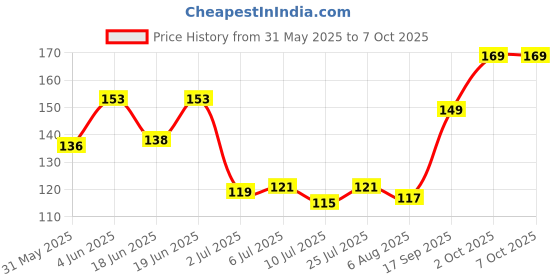 flipkart.com seven seas Nail Paint Set Of 3 In Shimmer Glitter & Matte Finish Multicolor seven seas Price History Graph from 31 May 2025 to 6 Oct 2025