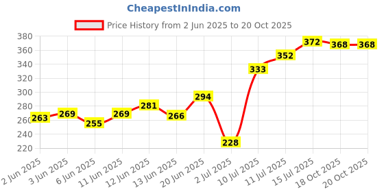 flipkart.com seven seas Pro Beauty Prime Light Face Perfector GlowPrimer- 30 ml seven seas Price History Graph from 2 Jun 2025 to 19 Oct 2025