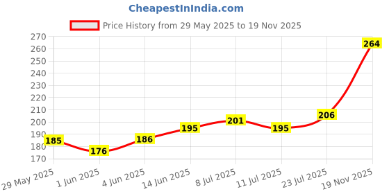 flipkart.com seven seas SKIN PERFECTING PRIMER Primer - 35 ml seven seas Price History Graph from 29 May 2025 to 19 Nov 2025