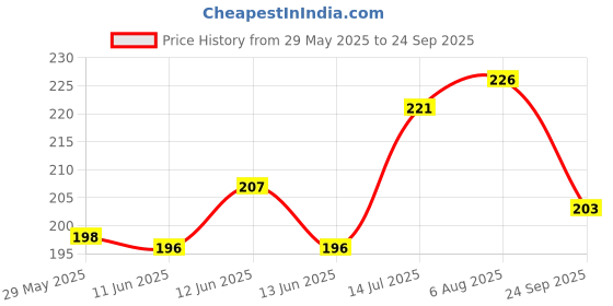 flipkart.com seven seas Smooth Foundation | Oil Free | Lightweight | Last Upto 18Hrs | SPF-20 Foundation seven seas Price History Graph from 29 May 2025 to 24 Sep 2025