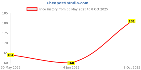 flipkart.com seven seas Stay Matte Foundation, Full Coverage Foundation | With Vitamin C and Niacinamide Foundation seven seas Price History Graph from 30 May 2025 to 8 Oct 2025