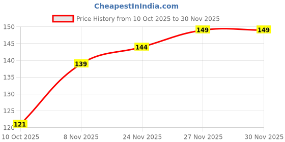 flipkart.com seven seas Ultra Matte BOLD,VIVID,SMOOTH The luxurious Feel Super Lipcolor Liquid Lipstick seven seas Price History Graph from 10 Oct 2025 to 29 Nov 2025