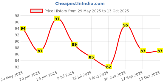 flipkart.com seven seas Water Proof | Smudge Proof | Long Lasting Liquid Color Eyeliner 5 ml seven seas Price History Graph from 29 May 2025 to 13 Oct 2025