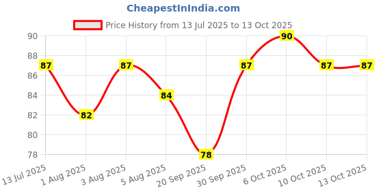 flipkart.com seven seas Water Proof | Smudge Proof | Long Lasting Liquid Color Eyeliner 5 ml seven seas Price History Graph from 13 Jul 2025 to 13 Oct 2025