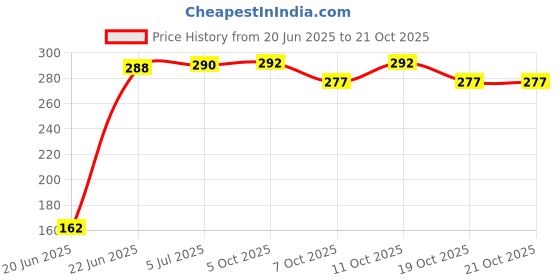 flipkart.com seven star meerut seven star-098-33 Heavy Duty Natural Wood Baseball Bat ,Natural baseBat Willow BaseballBat For 15+ Yrs seven star meerut Price History Graph from 20 Jun 2025 to 20 Oct 2025