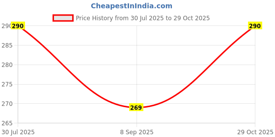 flipkart.com seven star meerut seven star-098-7059 Heavy Duty Natural Wood Baseball Bat Black Baseball Bat Willow Baseball Bat For 15+ Yrs seven star meerut Price History Graph from 30 Jul 2025 to 29 Oct 2025