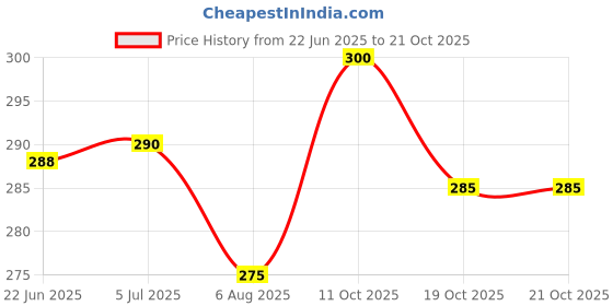 flipkart.com seven star meerut seven star-098-724s Duty Natural Wood Baseball Solid Bat Willow BaseballBat For 15+ Yrs seven star meerut Price History Graph from 22 Jun 2025 to 20 Oct 2025