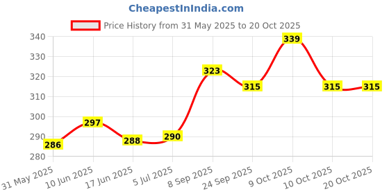flipkart.com seven star meerut seven star-098-72hty4 Duty Natural Wood Baseball Solid Bat Willow BaseballBat For 15+ Yrs seven star meerut Price History Graph from 31 May 2025 to 20 Oct 2025