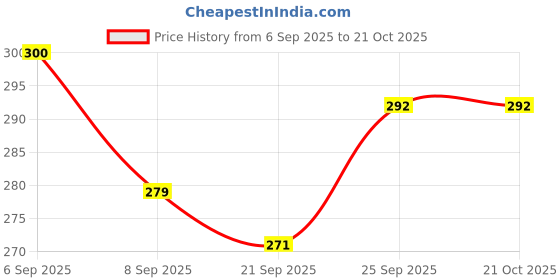 flipkart.com seven star meerut seven star-098-72uy4 Duty Natural Wood Baseball Solid Bat Willow BaseballBat For 15+ Yrs seven star meerut Price History Graph from 6 Sep 2025 to 20 Oct 2025