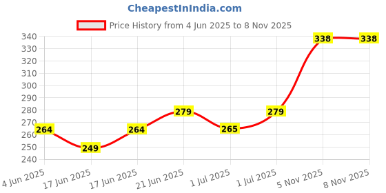 flipkart.com seven star meerut seven star-24-blue Heavy Duty Natural Wood Baseball Solid Bat FOR playing Willow BaseballBat For 15+ Yrs seven star meerut Price History Graph from 4 Jun 2025 to 8 Nov 2025