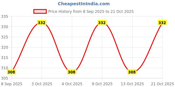 flipkart.com seven star meerut seven star-54 Heavy Duty Natural Wood Baseball Bat FOR Self Defense baseball bat Willow Baseball Bat For 15+ Yrs seven star meerut Price History Graph from 8 Sep 2025 to 21 Oct 2025