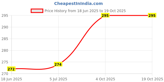 flipkart.com seven star meerut seven star-99-72433e Duty Natural Wood Baseball Solid Bat Willow BaseballBat For 15+ Yrs seven star meerut Price History Graph from 18 Jun 2025 to 18 Oct 2025