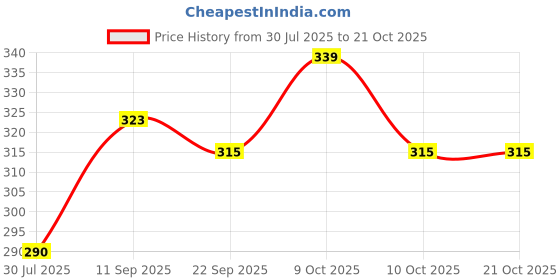 flipkart.com seven star meerut seven star-99-72r54 Duty Natural Wood Baseball Solid Bat Willow Baseball Bat For 15+ Yrs seven star meerut Price History Graph from 30 Jul 2025 to 20 Oct 2025