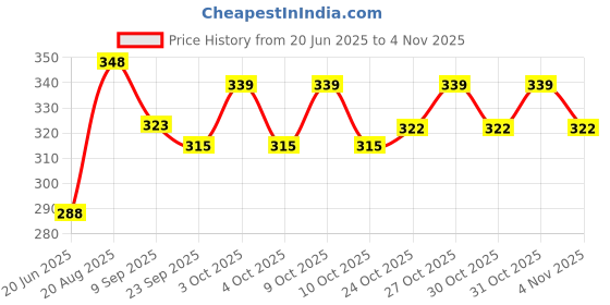 flipkart.com seven star meerut seven star Heavy Duty Natural Wood Baseball Bat unisex baseball bat (black) Willow BaseballBat For 15+ Yrs seven star meerut Price History Graph from 20 Jun 2025 to 31 Oct 2025