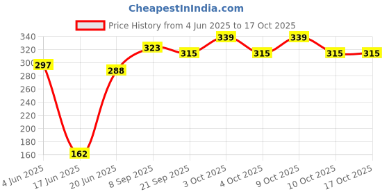 flipkart.com seven star meerut 7 satr yellow base ball bat Willow BaseballBat For 15+ Yrs seven star meerut Price History Graph from 4 Jun 2025 to 16 Oct 2025