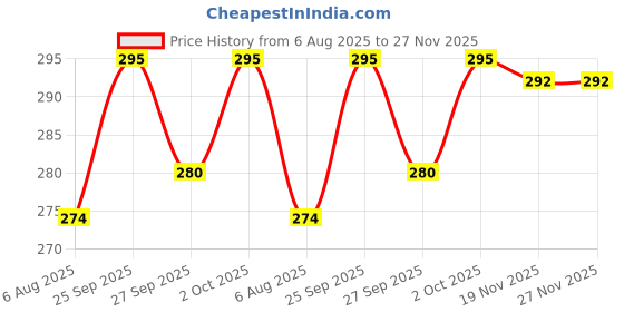 flipkart.com seven star meerut 7 star shopsy-24-3113 silver Heavy Duty Natural Wood Baseball Bat ,FOR playing Willow BaseballBat For 15+ Yrs seven star meerut Price History Graph from 6 Aug 2025 to 27 Nov 2025