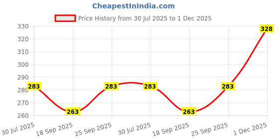 flipkart.com seven star meerut 7 star shopsy-994 BLACK SHADE Heavy Duty Natural Wood Baseball Bat Willow BaseballBat For 15+ Yrs seven star meerut Price History Graph from 30 Jul 2025 to 1 Dec 2025