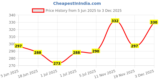 flipkart.com seven star meerut 7 STAR X5 SILVER Heavy Duty Natural Wood Baseball Solid Bat Willow Baseball Bat Willow BaseballBat For 15+ Yrs seven star meerut Price History Graph from 5 Jun 2025 to 3 Dec 2025