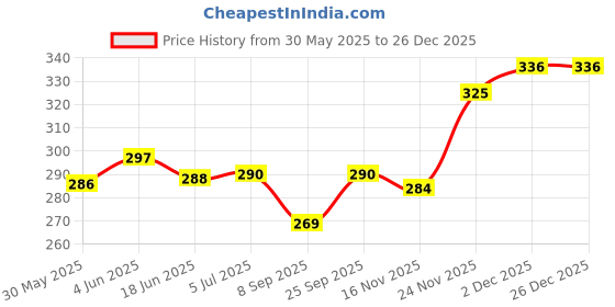 flipkart.com seven star meerut 7s star Heavy Duty Natural Wood Baseball Bat Self Defense baseball {silver} Willow BaseballBat For 15+ Yrs seven star meerut Price History Graph from 30 May 2025 to 16 Nov 2025