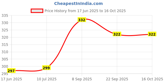 flipkart.com seven star meerut firehit silver baseball bat for playing Willow BaseballBat For 15+ Yrs seven star meerut Price History Graph from 17 Jun 2025 to 16 Oct 2025