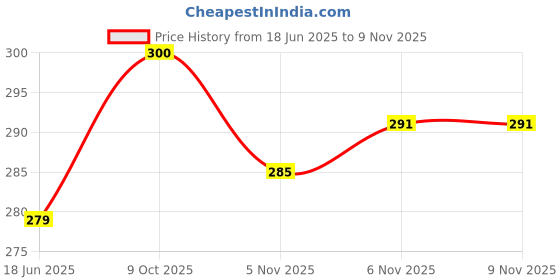 flipkart.com seven star meerut firehitblack BASE BALL BAT willow Baseball Bat Willow BaseballBat For 15+ Yrs seven star meerut Price History Graph from 18 Jun 2025 to 9 Nov 2025