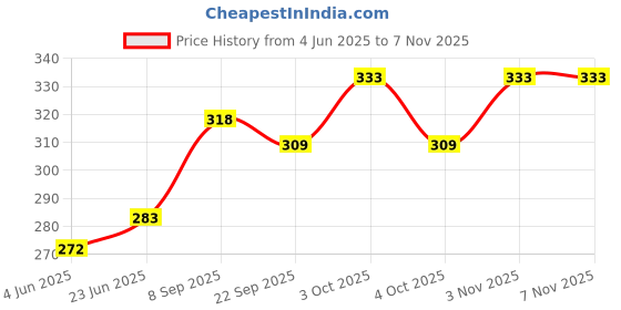 flipkart.com seven star meerut Heavy Duty Natural Wood Baseball Bat Self Defense baseball {silver} Willow BaseballBat For 15+ Yrs seven star meerut Price History Graph from 4 Jun 2025 to 7 Nov 2025
