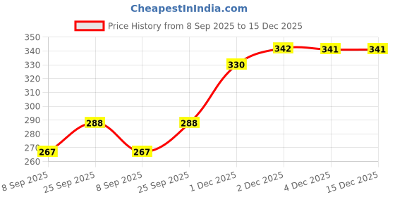 flipkart.com seven star meerut seven star-098-724ee2 Duty Natural Wood Baseball Solid Bat Willow Baseball Bat For 15+ Yrs seven star meerut Price History Graph from 8 Sep 2025 to 14 Dec 2025