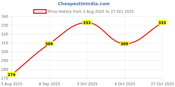 flipkart.com seven star meerut seven star-098 Heavy Duty Natural Wood Baseball Bat SILVER Baseball Bat Willow BaseballBat For 15+ Yrs seven star meerut Price History Graph from 3 Aug 2025 to 27 Oct 2025