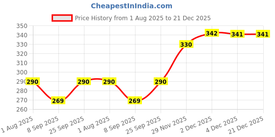 flipkart.com seven star meerut seven star-70332 Heavy Duty Natural Wood Baseball Solid Bat Willow BaseballBat For 15+ Yrs seven star meerut Price History Graph from 1 Aug 2025 to 21 Dec 2025