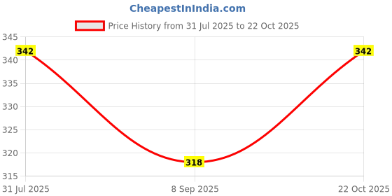 flipkart.com seven star meerut SEVEN STAR natural BASE BALL BAT willow Baseball Bat Willow BaseballBat For 15+ Yrs seven star meerut Price History Graph from 31 Jul 2025 to 22 Oct 2025