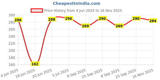 flipkart.com seven star meerut Ssm-005 black BASE BALL BAT willow Baseball Bat Willow BaseballBat For 15+ Yrs seven star meerut Price History Graph from 4 Jun 2025 to 16 Nov 2025
