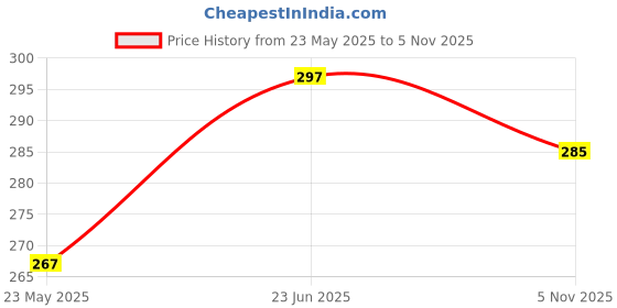 flipkart.com seven star meerut starlee-99-a724 Duty Natural Wood Baseball Solid Bat Willow BaseballBat For 15+ Yrs seven star meerut Price History Graph from 23 May 2025 to 5 Nov 2025