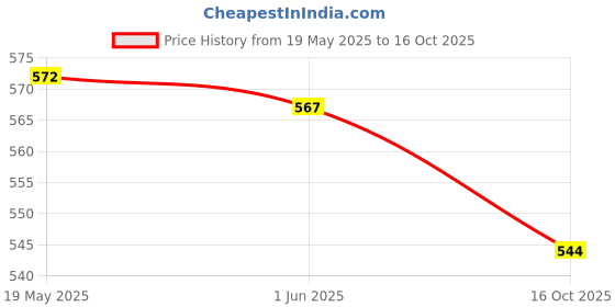 flipkart.com Seven Steps 100 Round Lancets With Dr. Morepen Gluco one BG-03 Blood Glucose 25 Test Strips Glucometer Lancets Price History Graph from 19 May 2025 to 16 Oct 2025