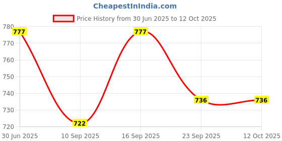 flipkart.com Seven Steps 100 Round Lancets With Dr. Morepen Gluco one BG-03 Blood Glucose 50 Test Strips Glucometer Lancets Price History Graph from 30 Jun 2025 to 11 Oct 2025