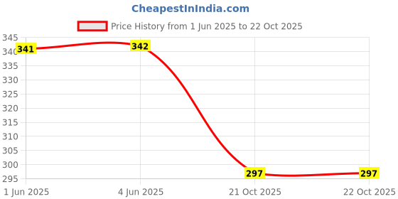 flipkart.com seven steps 21 Inch 2 Fold Auto-Open Umbrella For Adults & Kids Umbrella seven steps Price History Graph from 1 Jun 2025 to 22 Oct 2025