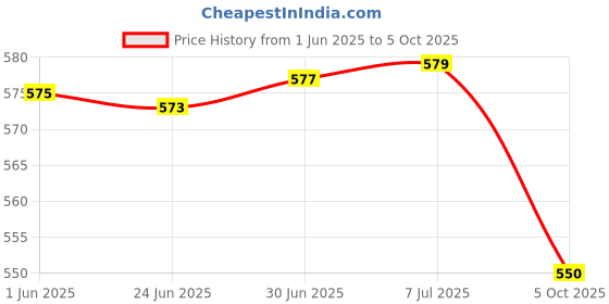 flipkart.com seven steps Dr. Morepen Glucometer Bg-03 With 25 Strips Glucometer seven steps Price History Graph from 1 Jun 2025 to 5 Oct 2025