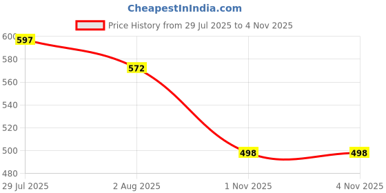 flipkart.com urbane chic Seven Stone/ Lagori Pitthu/Satodiyu with 1 Ball Wooden Outdoor Game urbane chic Price History Graph from 29 Jul 2025 to 4 Nov 2025