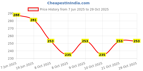 flipkart.com honiluk Seven Stones Pitthu Satodiyu Traditional Outdoor Game honiluk Price History Graph from 7 Jun 2025 to 29 Oct 2025