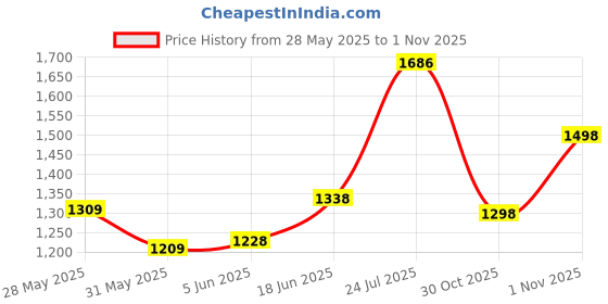 flipkart.com seven strokes Poly Nail Gel Extension 20 Pc Kit Nail Tip Slip Solution Top & Base Coat seven strokes Price History Graph from 28 May 2025 to 1 Nov 2025