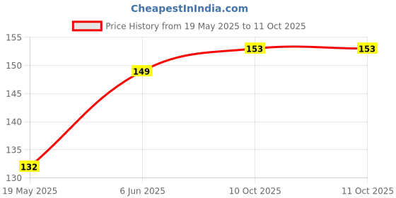 flipkart.com SEVEN7STAR Edge To Edge Tempered Glass for Poco M3, Redmi 9 Power Price History Graph from 19 May 2025 to 11 Oct 2025