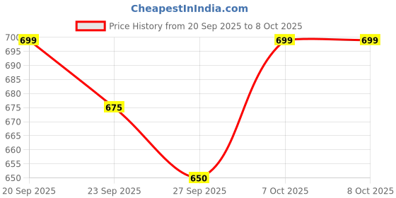 flipkart.com sevenspace 1200 LEDs 5 m Multicolor Color Changing Strip Rice Lights sevenspace Price History Graph from 20 Sep 2025 to 7 Oct 2025