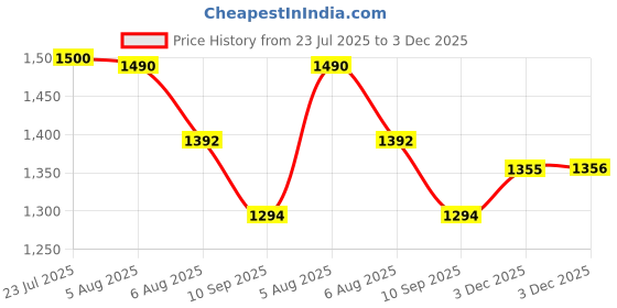 flipkart.com sevenspace 2-in-1 Camping Gas Stove | Portable Outdoor Cooking & Backpacking Gear Stainless Steel Automatic Butane Gas Stove sevenspace Price History Graph from 23 Jul 2025 to 3 Dec 2025
