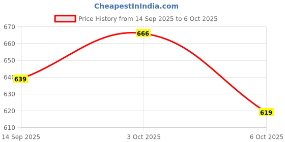 flipkart.com sevenspace 200 LEDs 10 m Multicolor Color Changing Strip Rice Lights sevenspace Price History Graph from 14 Sep 2025 to 6 Oct 2025