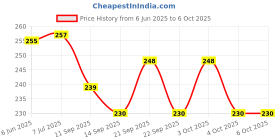 flipkart.com sevenspace 250 ml Manual Ice Cream Maker sevenspace Price History Graph from 6 Jun 2025 to 5 Oct 2025