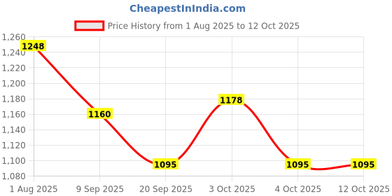 flipkart.com sevenspace 3 Section Trekking Pole sevenspace Price History Graph from 1 Aug 2025 to 12 Oct 2025