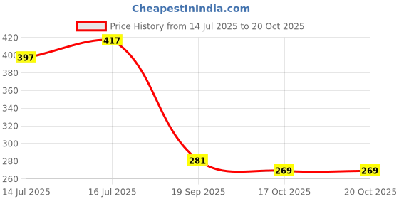 flipkart.com sevenspace 360° Smart Automatic Rolling Pet Ball,Smart Self Rolling Ball for Dog and Cat Silicone, Nylon, PP (Polypropylene) Ball For Dog & Cat sevenspace Price History Graph from 14 Jul 2025 to 19 Oct 2025