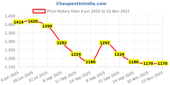 flipkart.com SEVENSPACE 5 Meter Smart Neon Strip Lights | Rope Lights | RGB LED Strip Lights Light Strip Price History Graph from 4 Jun 2025 to 22 Nov 2025
